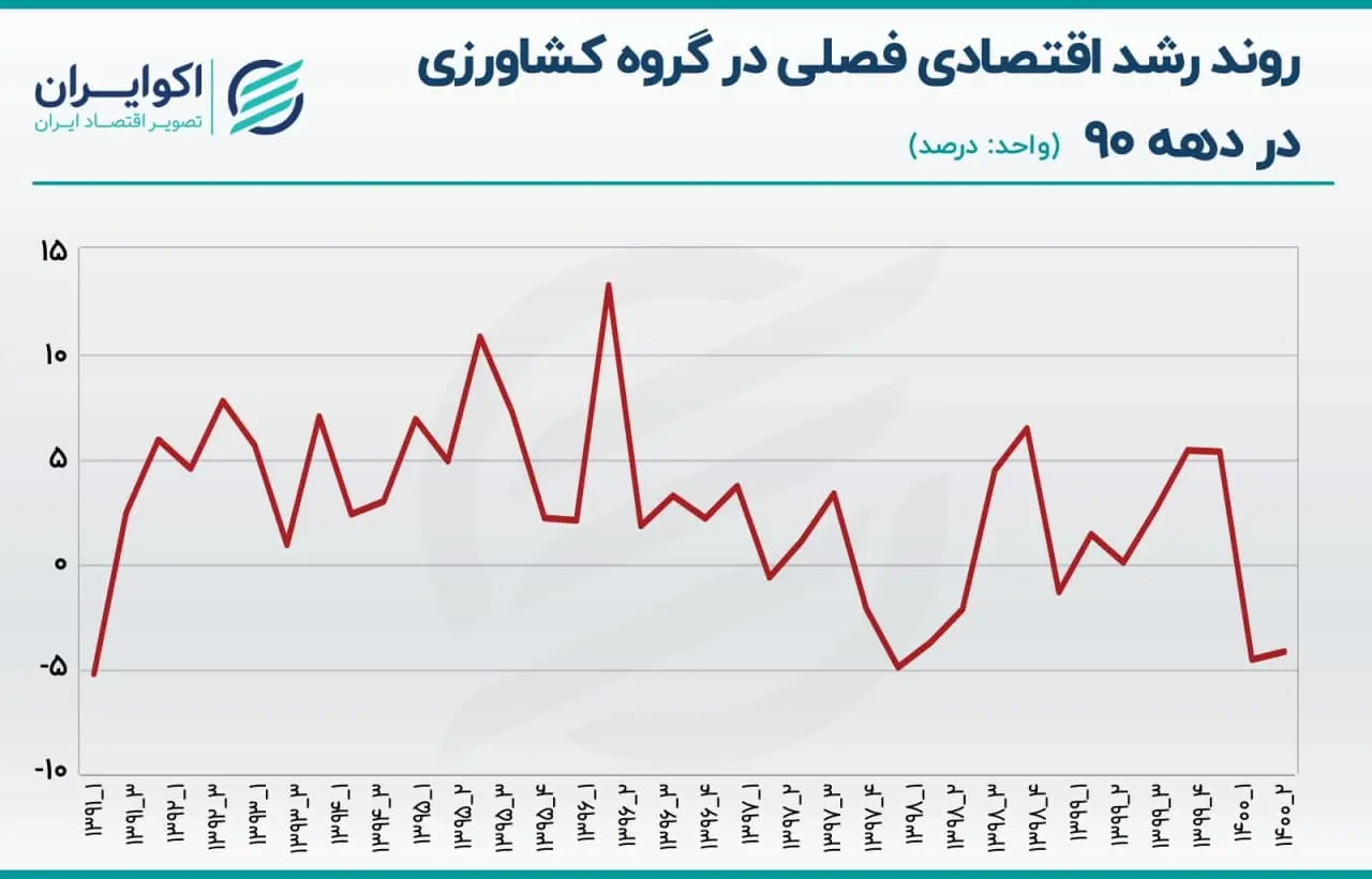 رشد اقتصادی