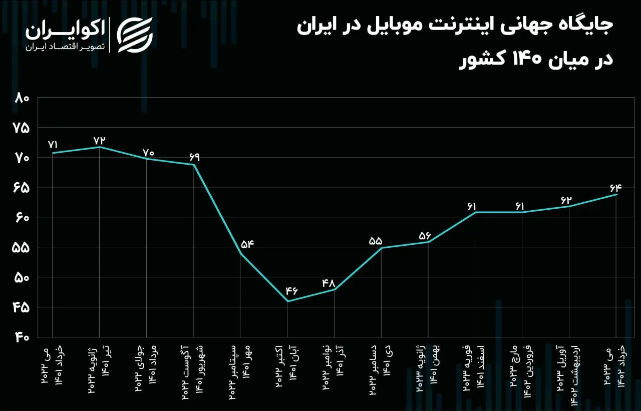 اینترنت ایران