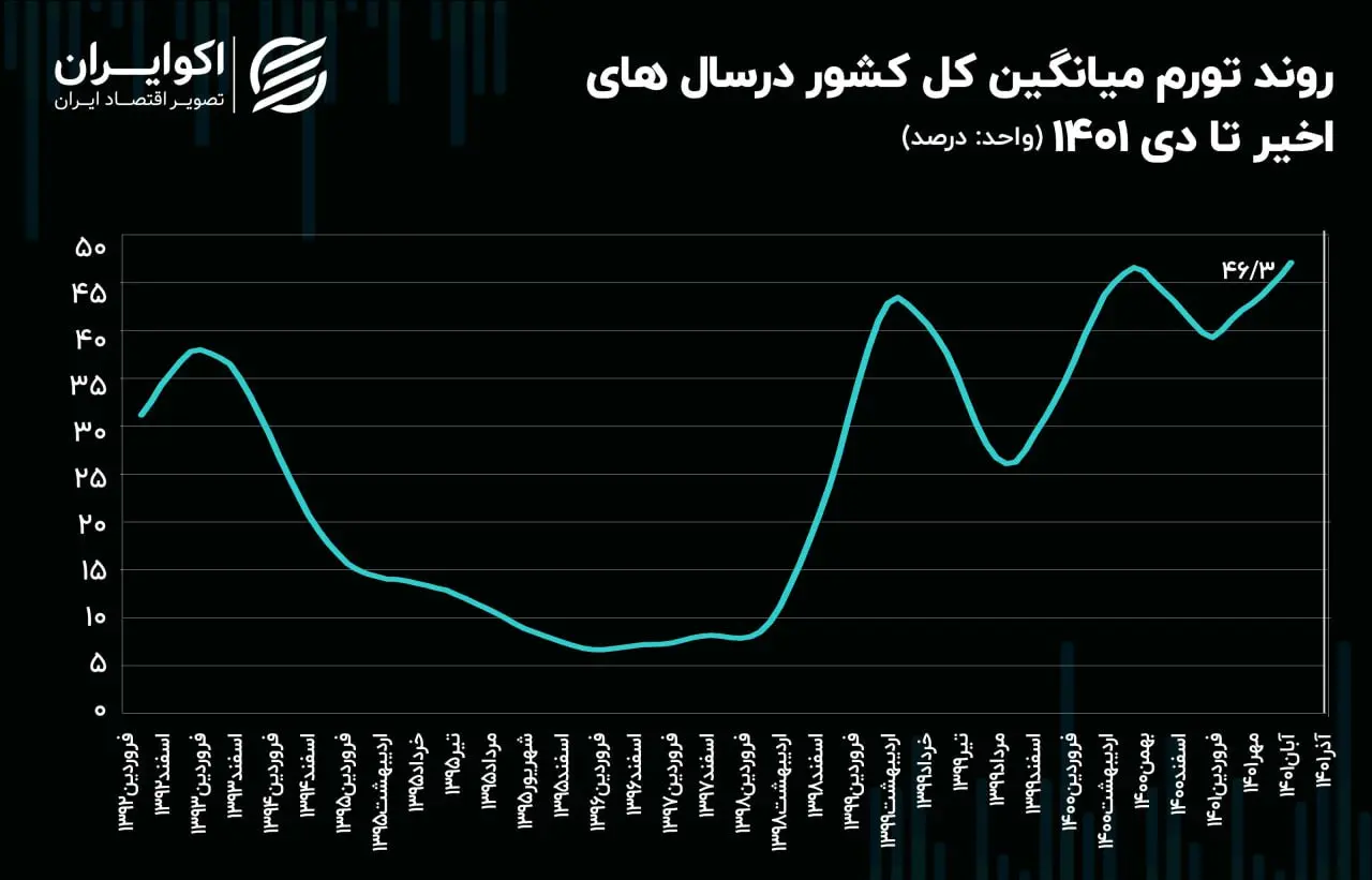 تورم استانی