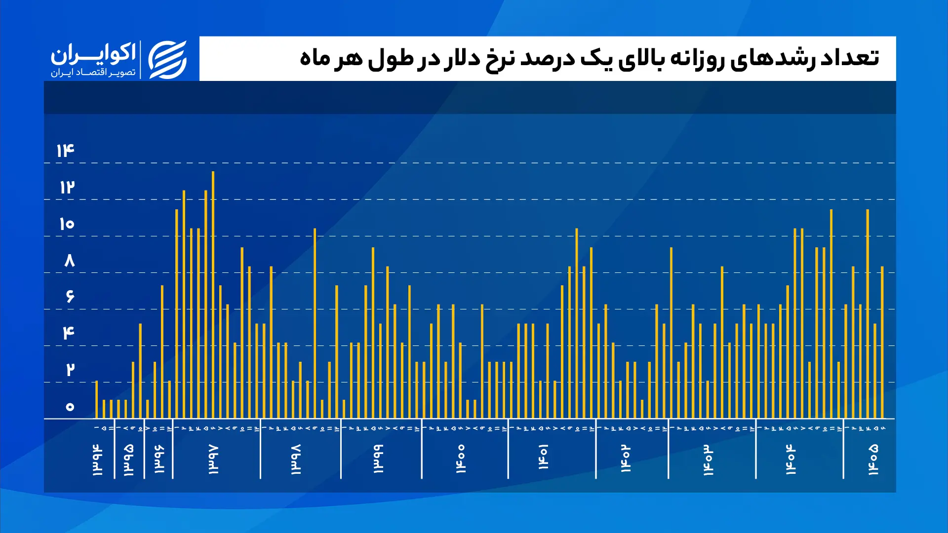 تعداد_رشدهای_روزانه_بالای_یک_درصد_نرخ_دلار_در_طول_هر_ماه_سایت
