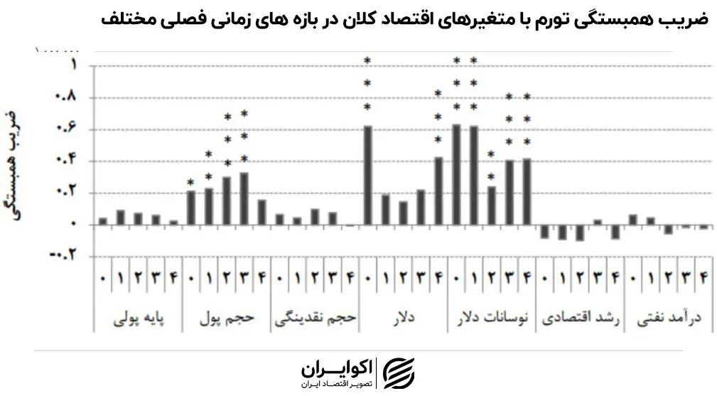 تورم