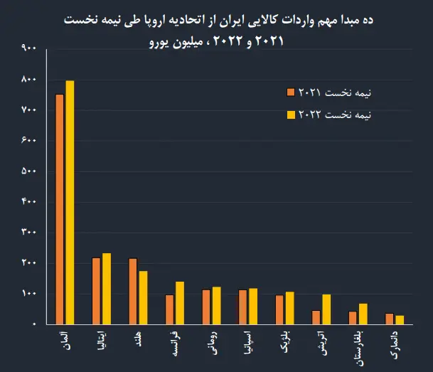 اروپا دو