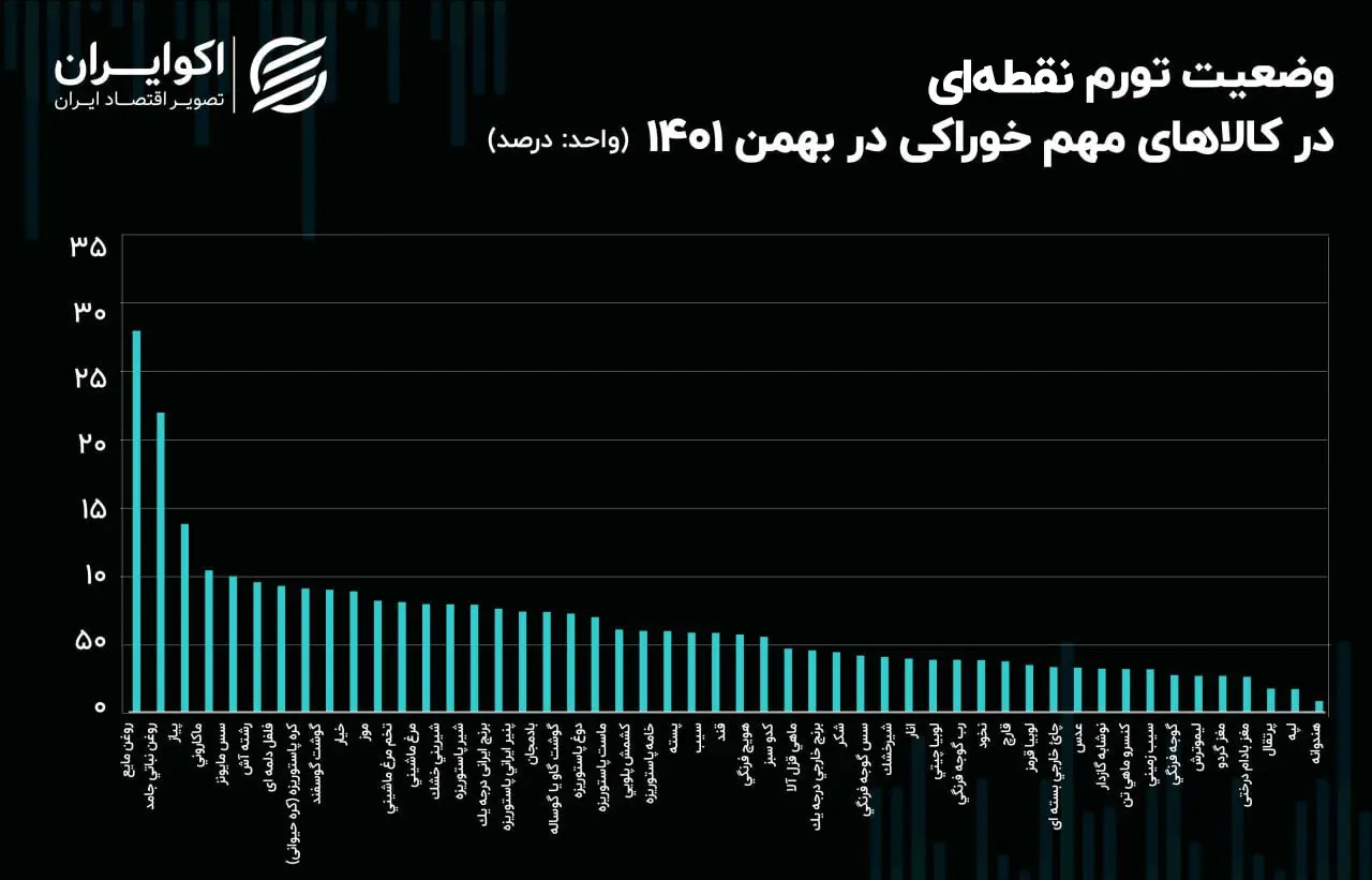 تورم