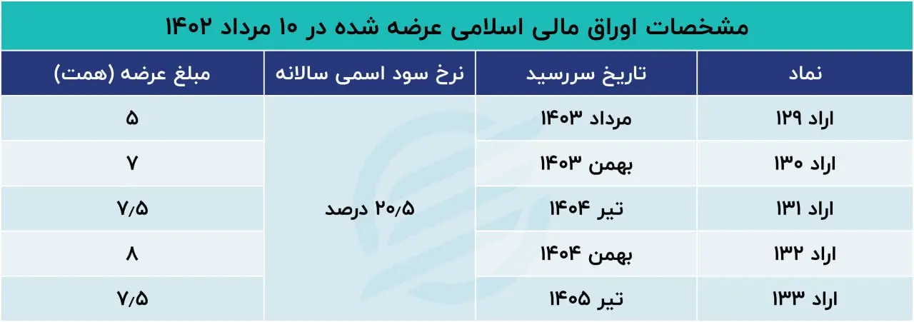 اوراق بدهی 