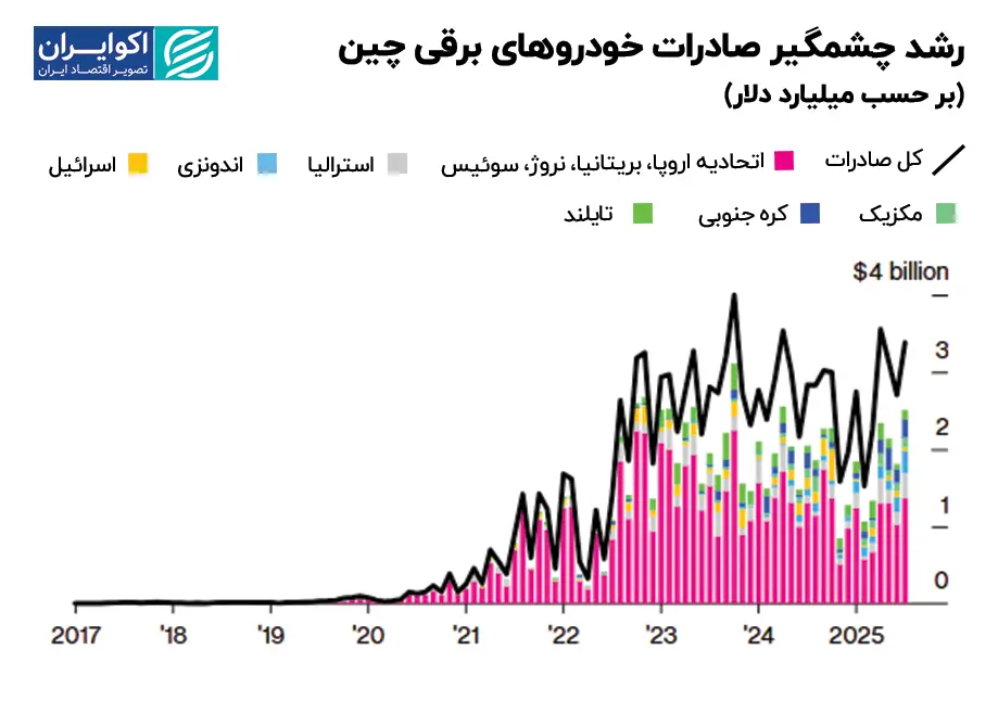 رشد_چشمگیر_صادرات_خودروهای_برقی_چین_بر_حسب_میلیارد_دلار