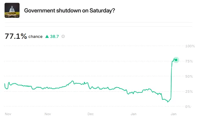 احتمال تعطیلی دولت آمریکا