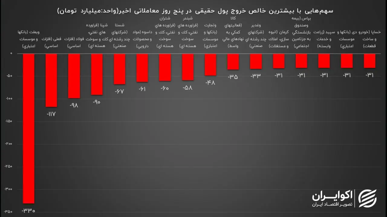 بیشترین خروج11.21