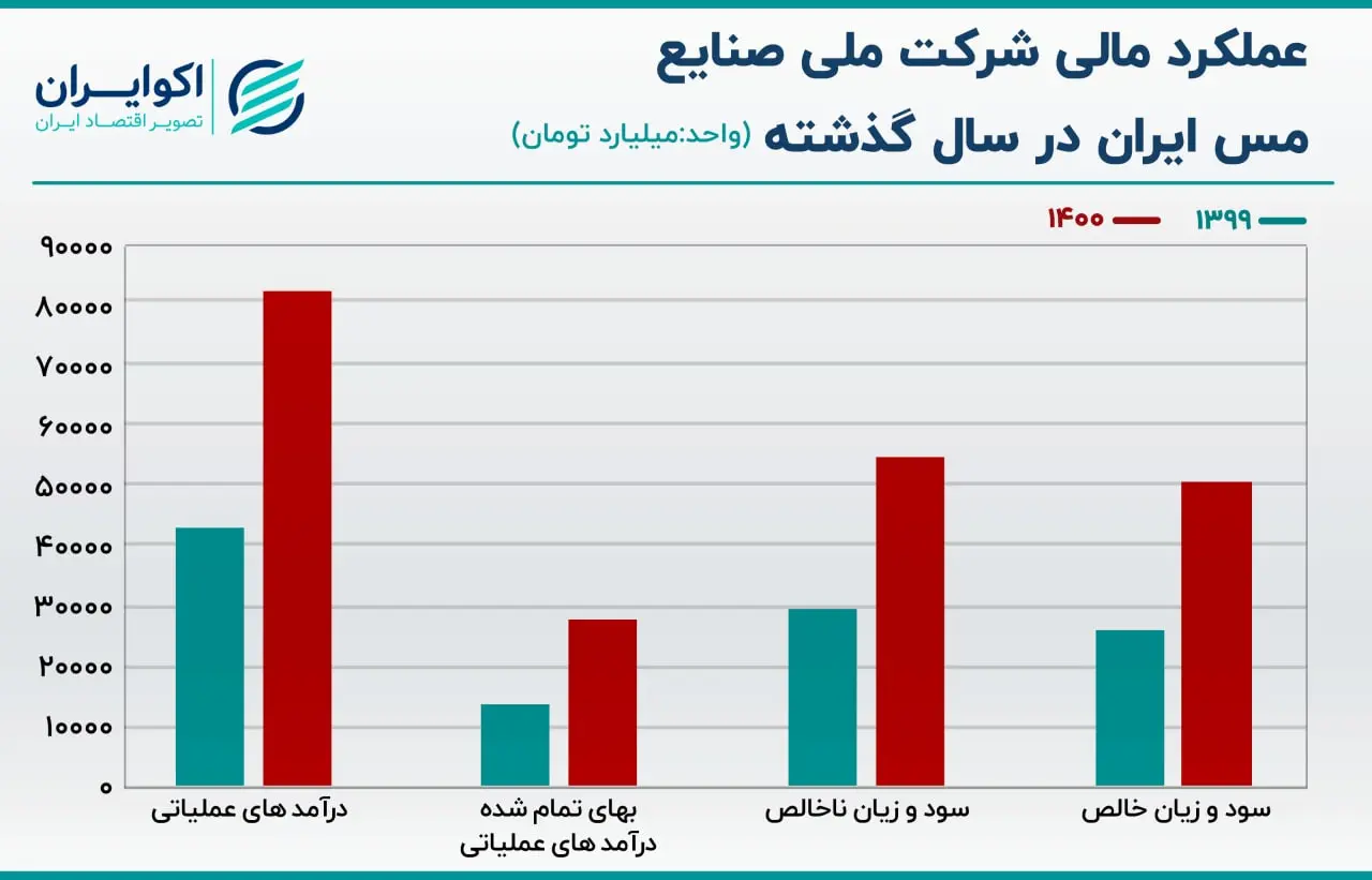 عملکرد مالی فملی05.13