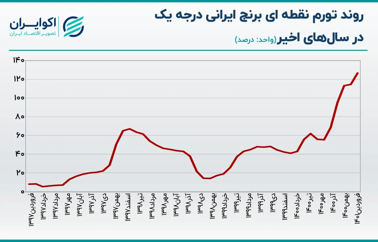 تورم