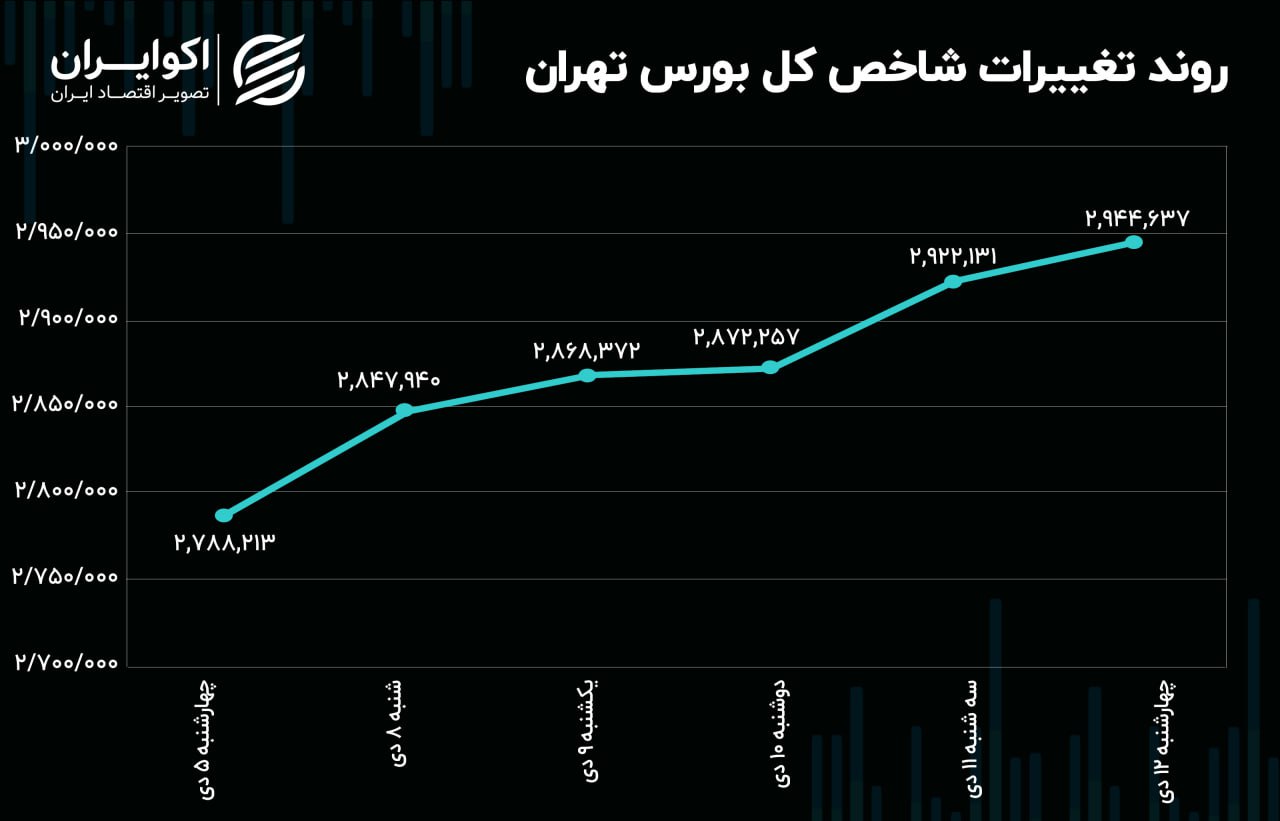 پیش‌بینی بورس فردا 22 دی 1403 / فاز جدید صعود بورس آغاز شد؟ 3