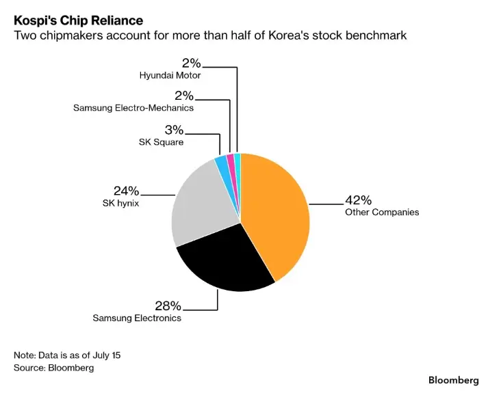 chip reliance