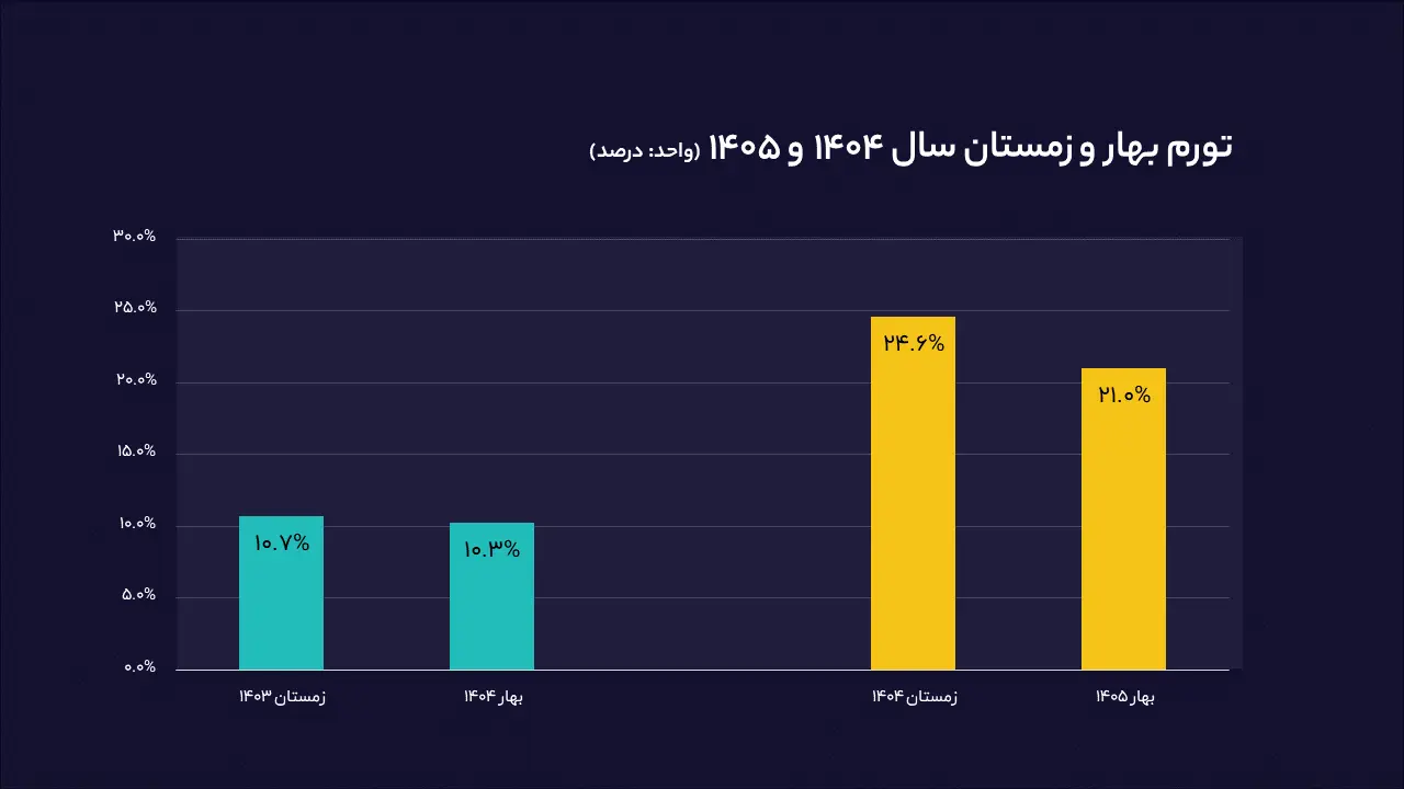 تورم بهار ۱۴۰۵ و زمستان ۱۴۰۴