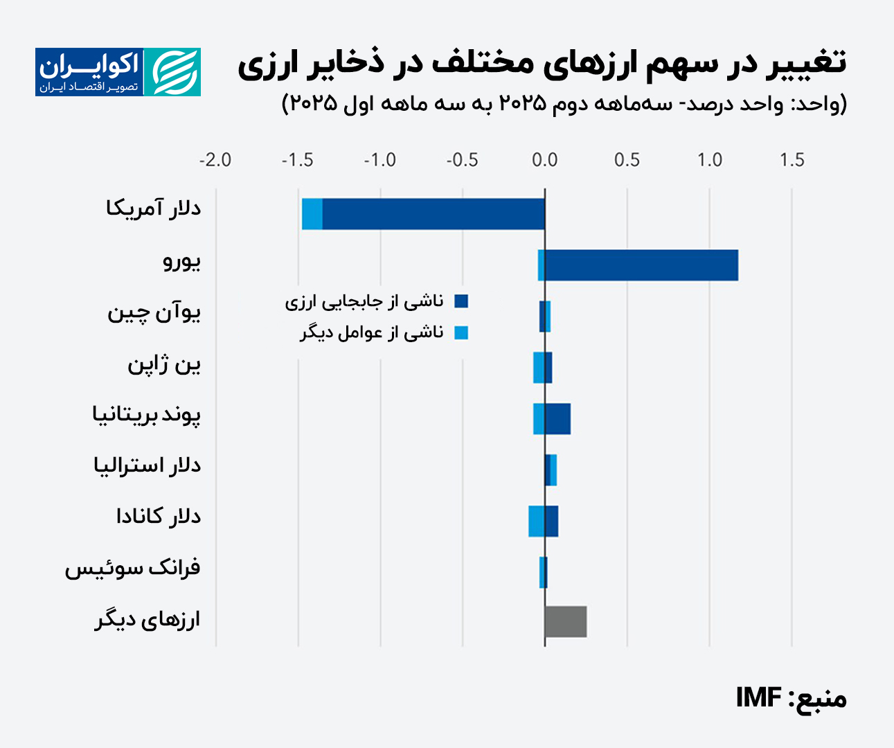 تغییر_در_سهم_ارزهای_مختلف_در_ذخایر_ارزی