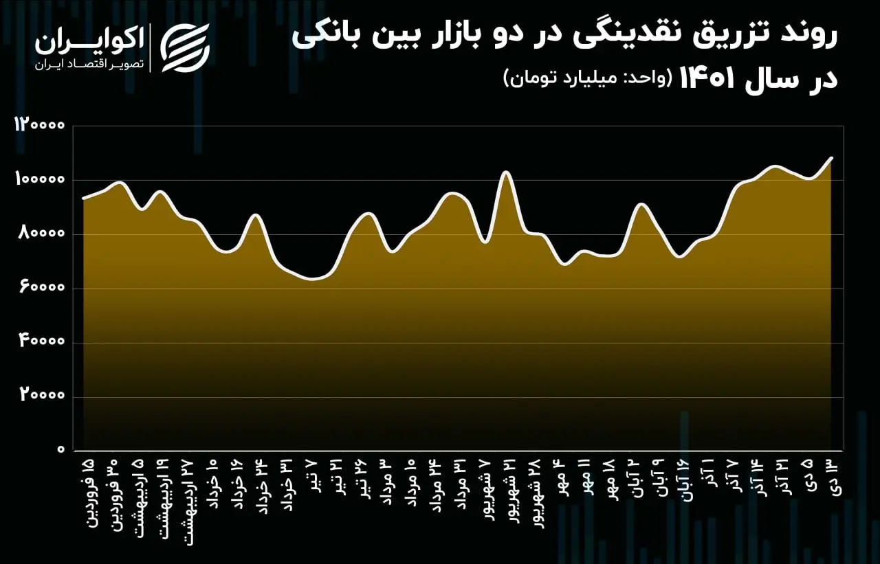 نرخ سود