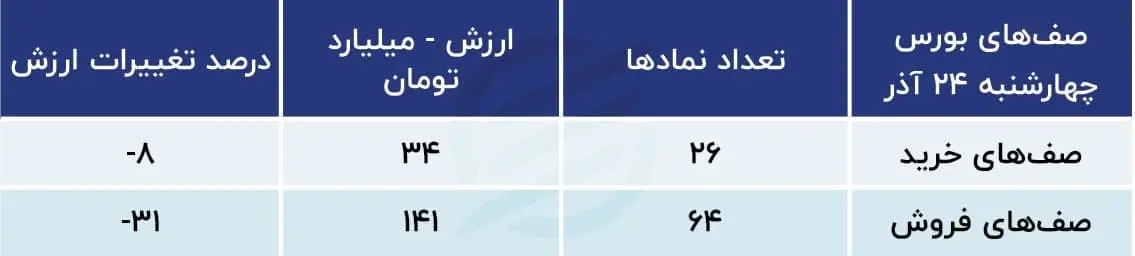 پیش بینی بورس