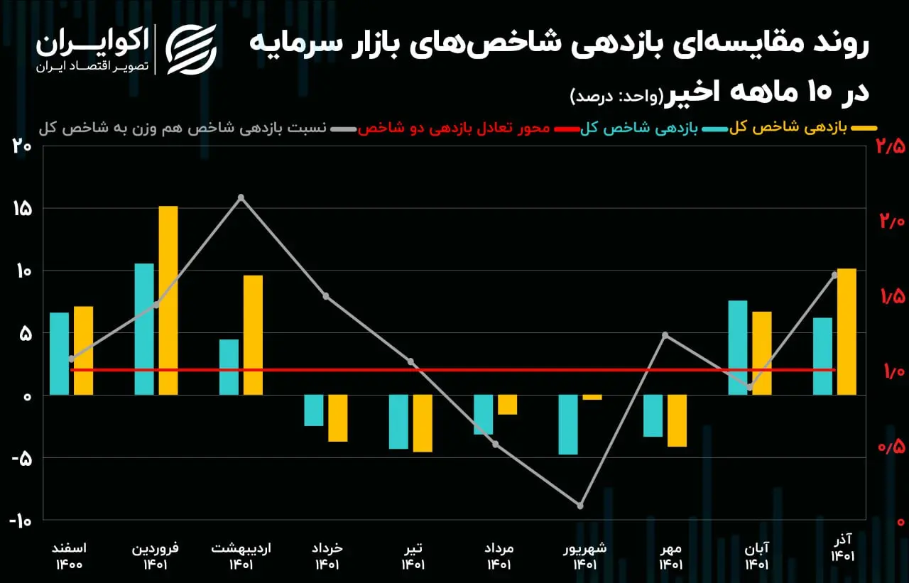 بازدهی ماهانه بورس10.11
