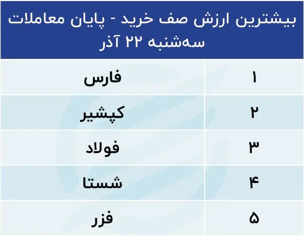 پیش بینی بورس