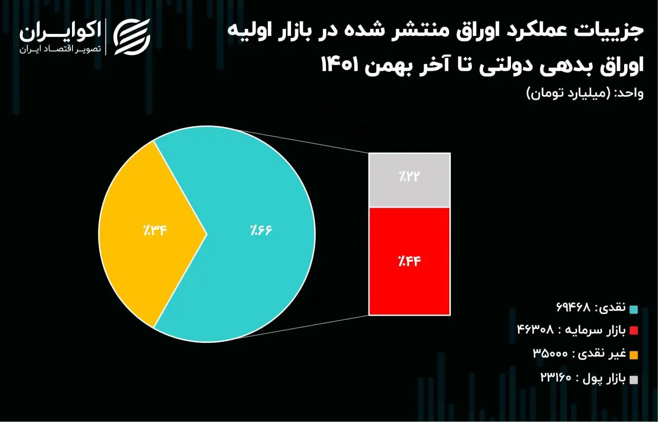 اوراق بدهی 