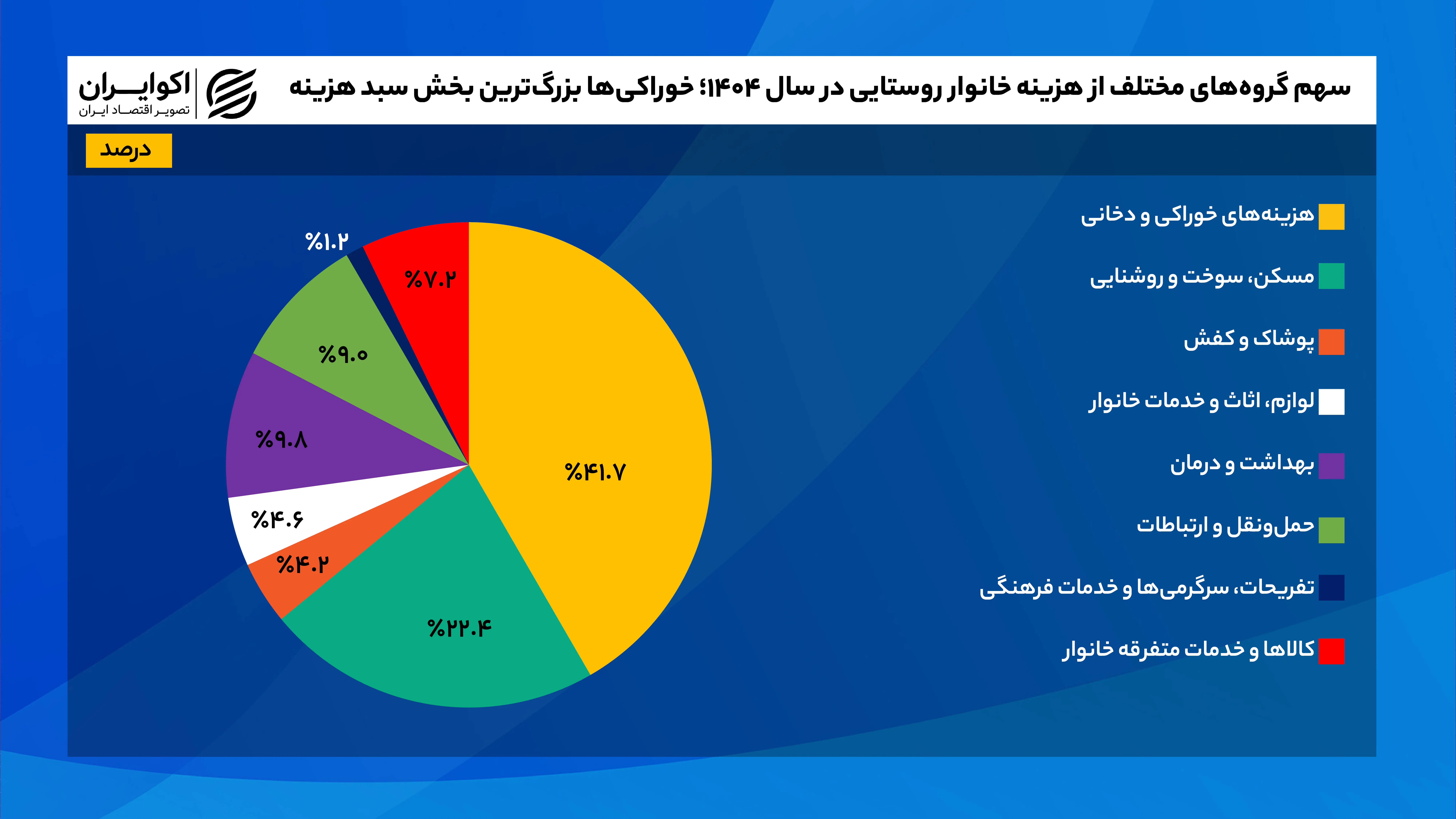 سهم_گروه‌های_مختلف_از_هزینه_خانوار_روستایی_در_سال_۱۴۰۴؛_خوراکی‌ها