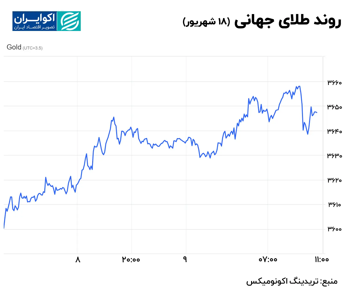 روند طلای جهانی 18شهریور)
