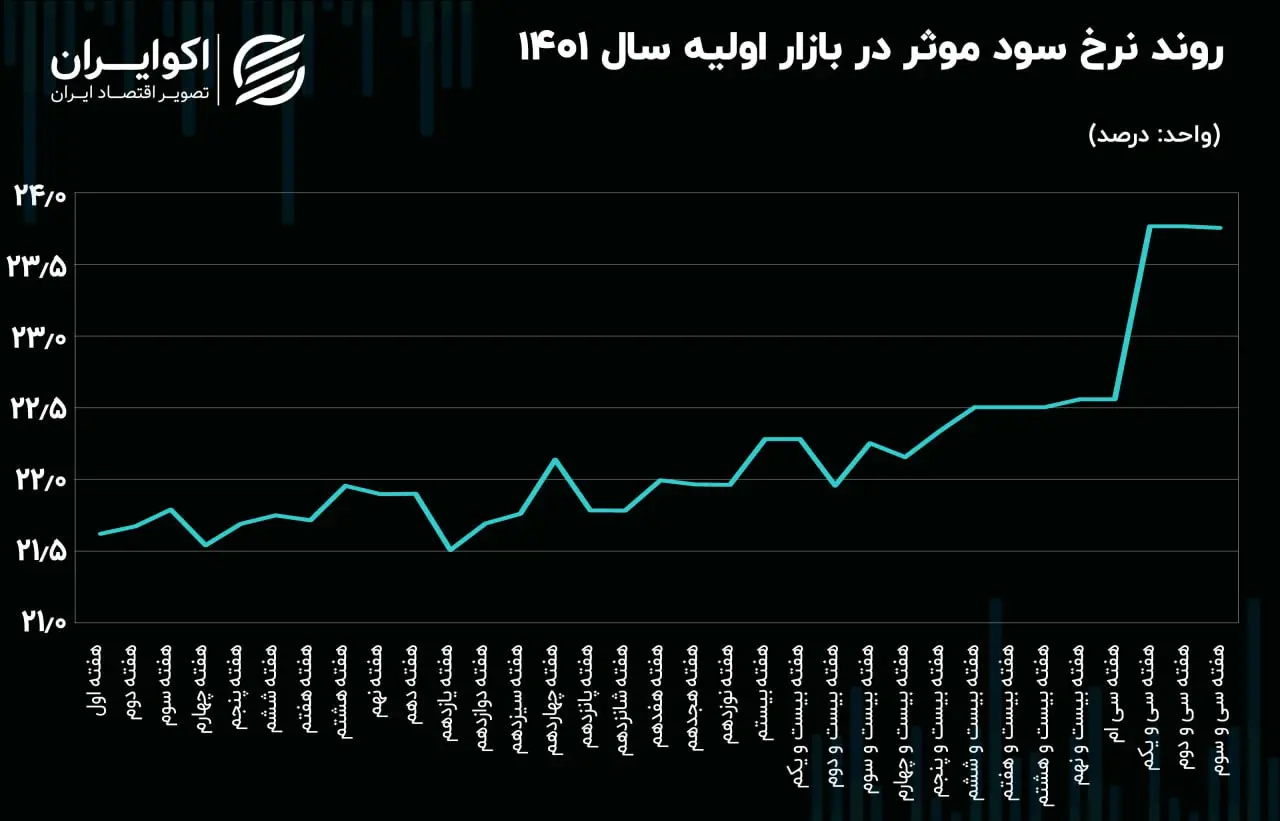 اوراق بدهی 