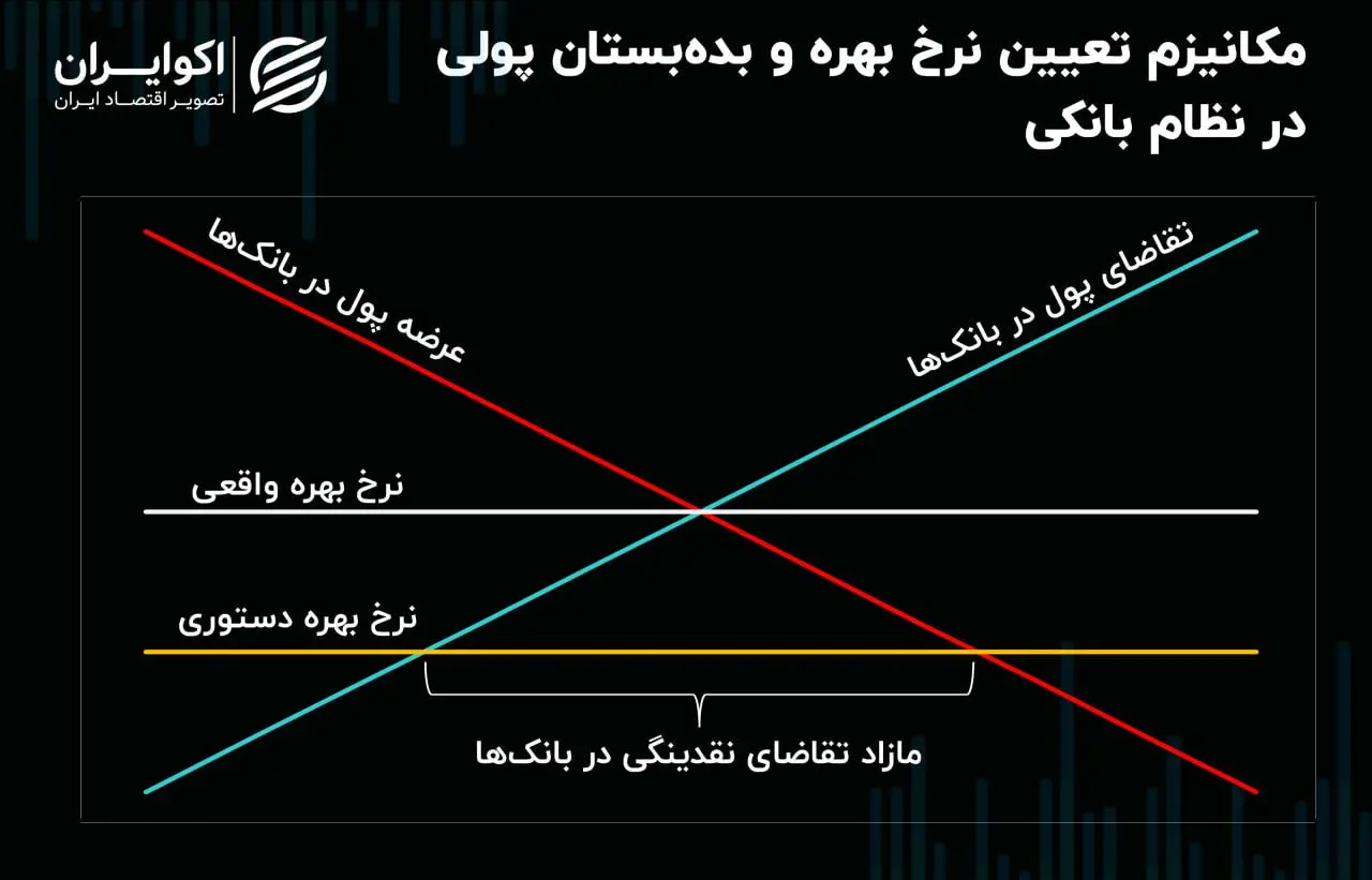 نرخ سود