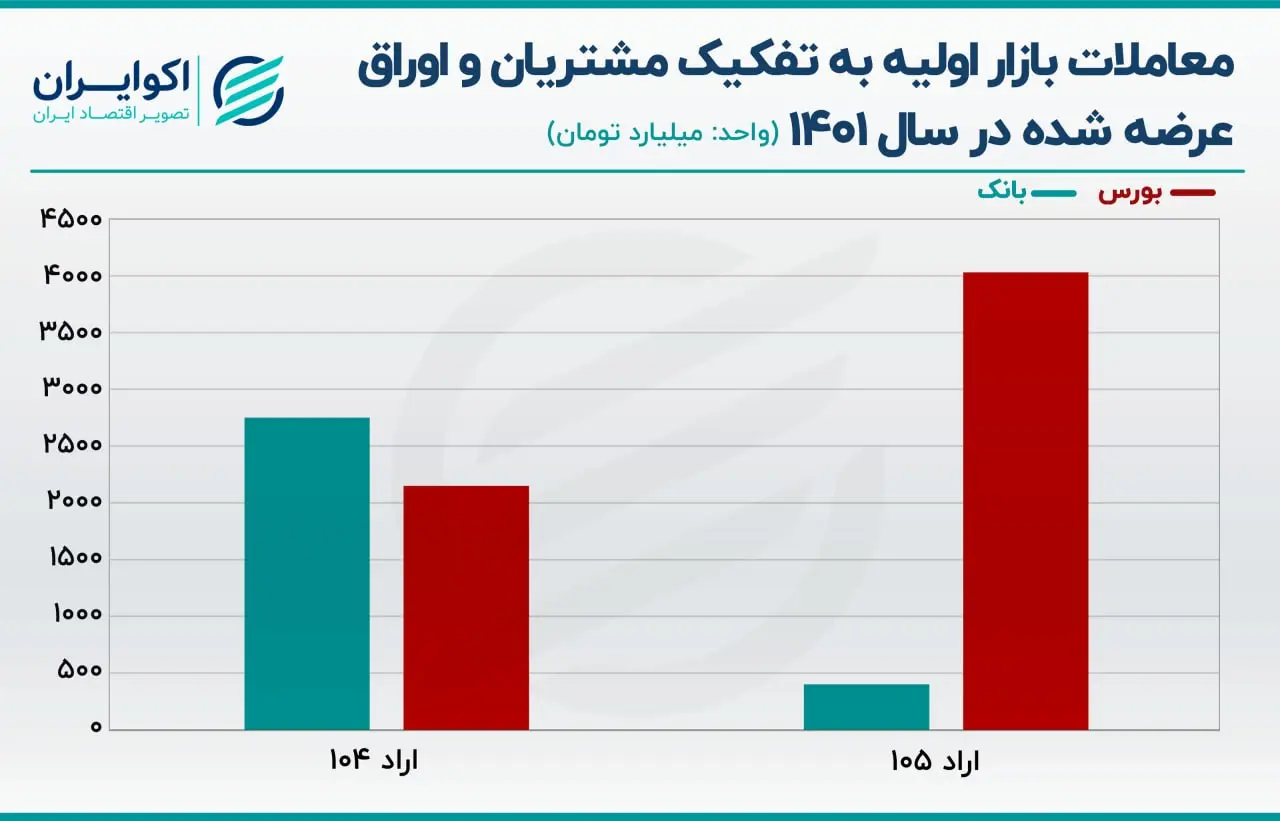 اوراق بدهی دولتی