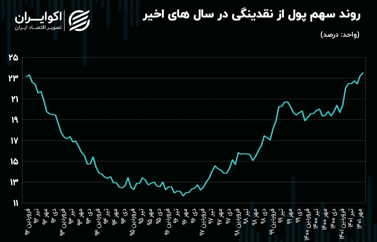 سهم پول