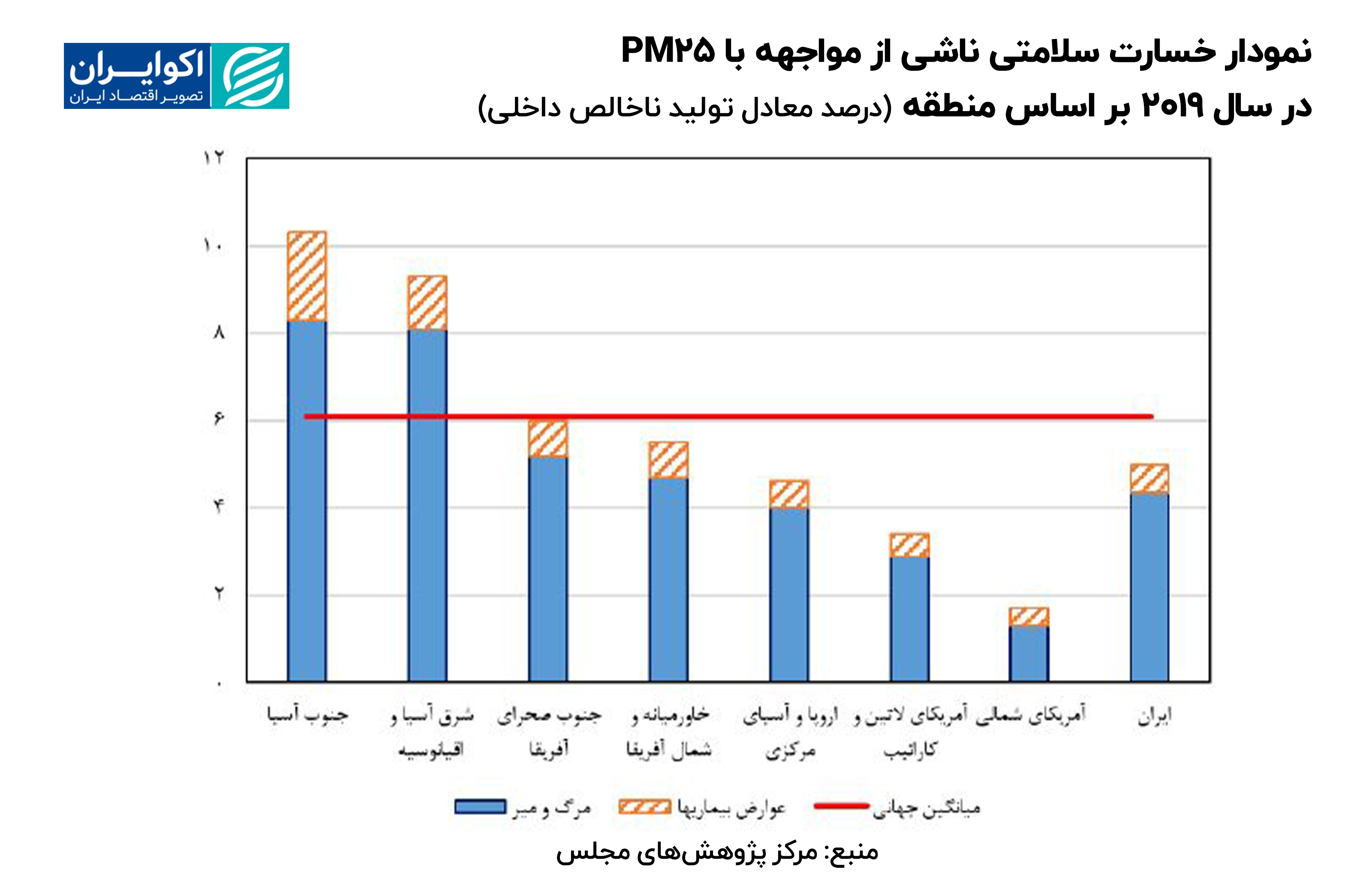 نمودار_خسارت_سلامتی_ناشی_از_مواجهه
