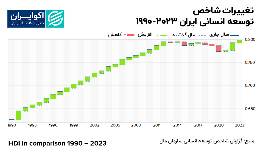 ایران-شاخص توسعه انسانی