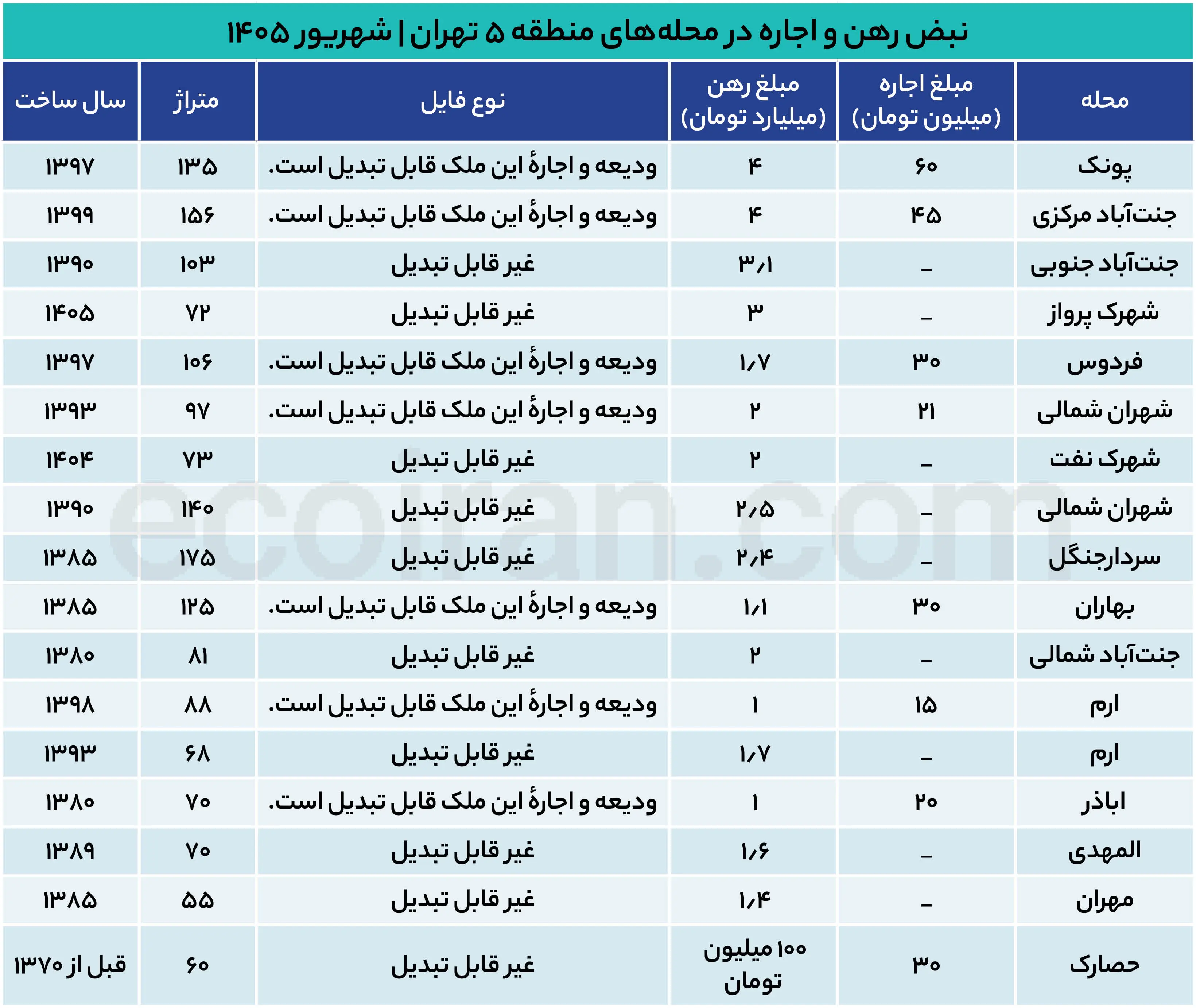 نبض_رهن_و_اجاره_در_محله‌های_منطقه_۵_تهران