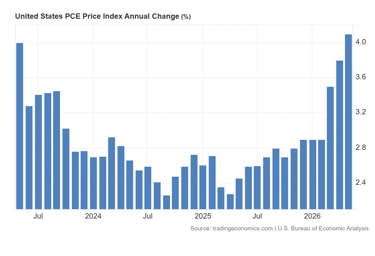 United_States_PCE_Price_Index_Annual_Change