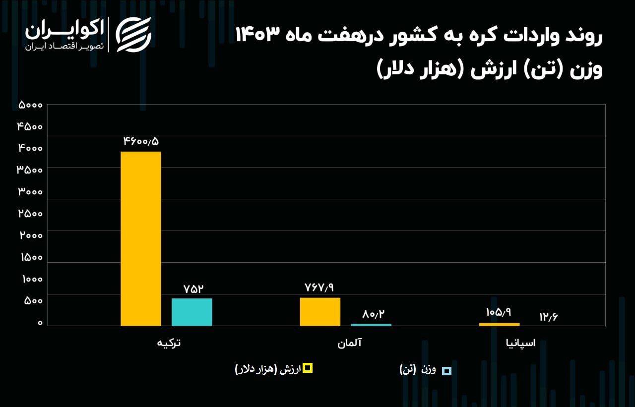 کره و چربی