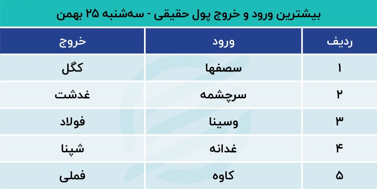 پیش بینی بورس