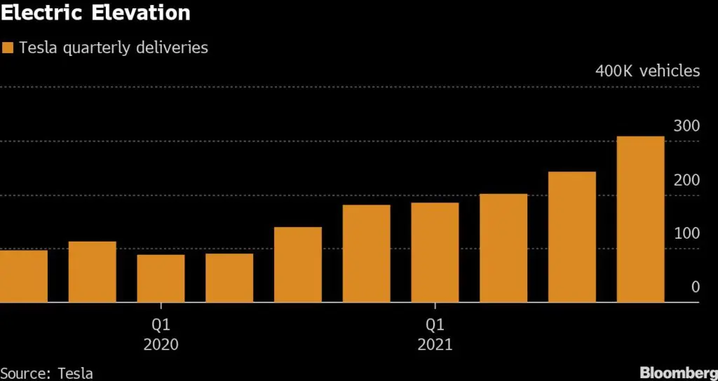 Tesla-smashes-quarterly-delivery-record-with-308600-cars_1-1024x544