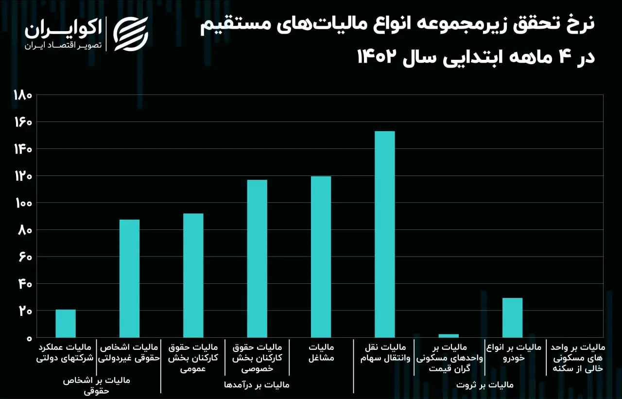 مالیات
