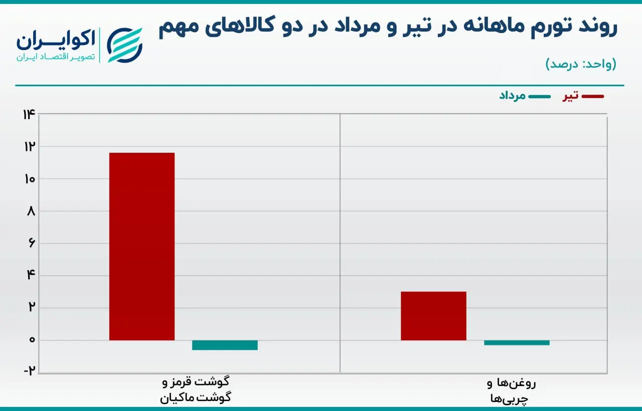 تورم
