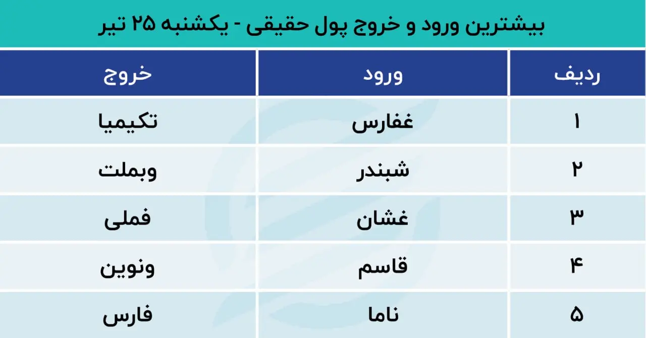 پیش بینی بورس