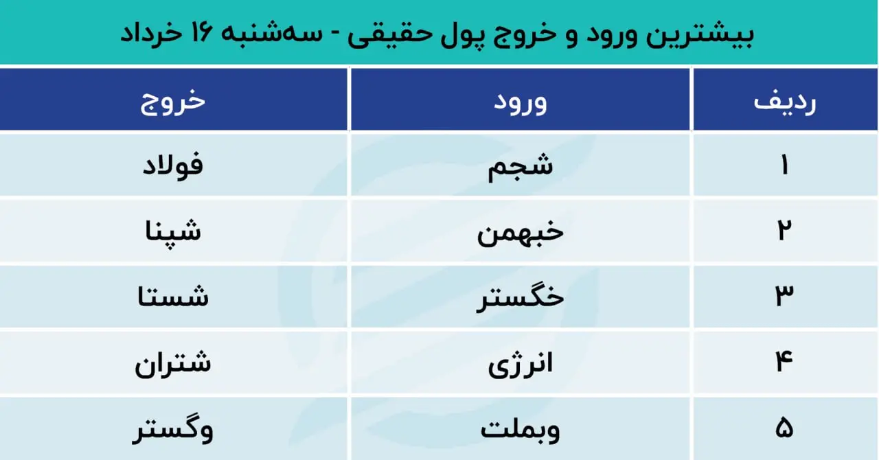 پیش بینی بورس