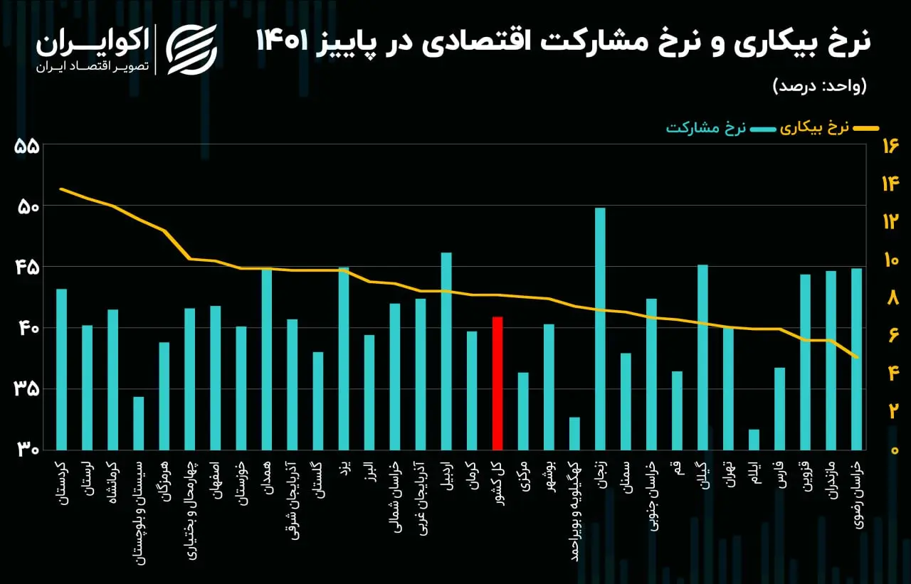 بیکاری