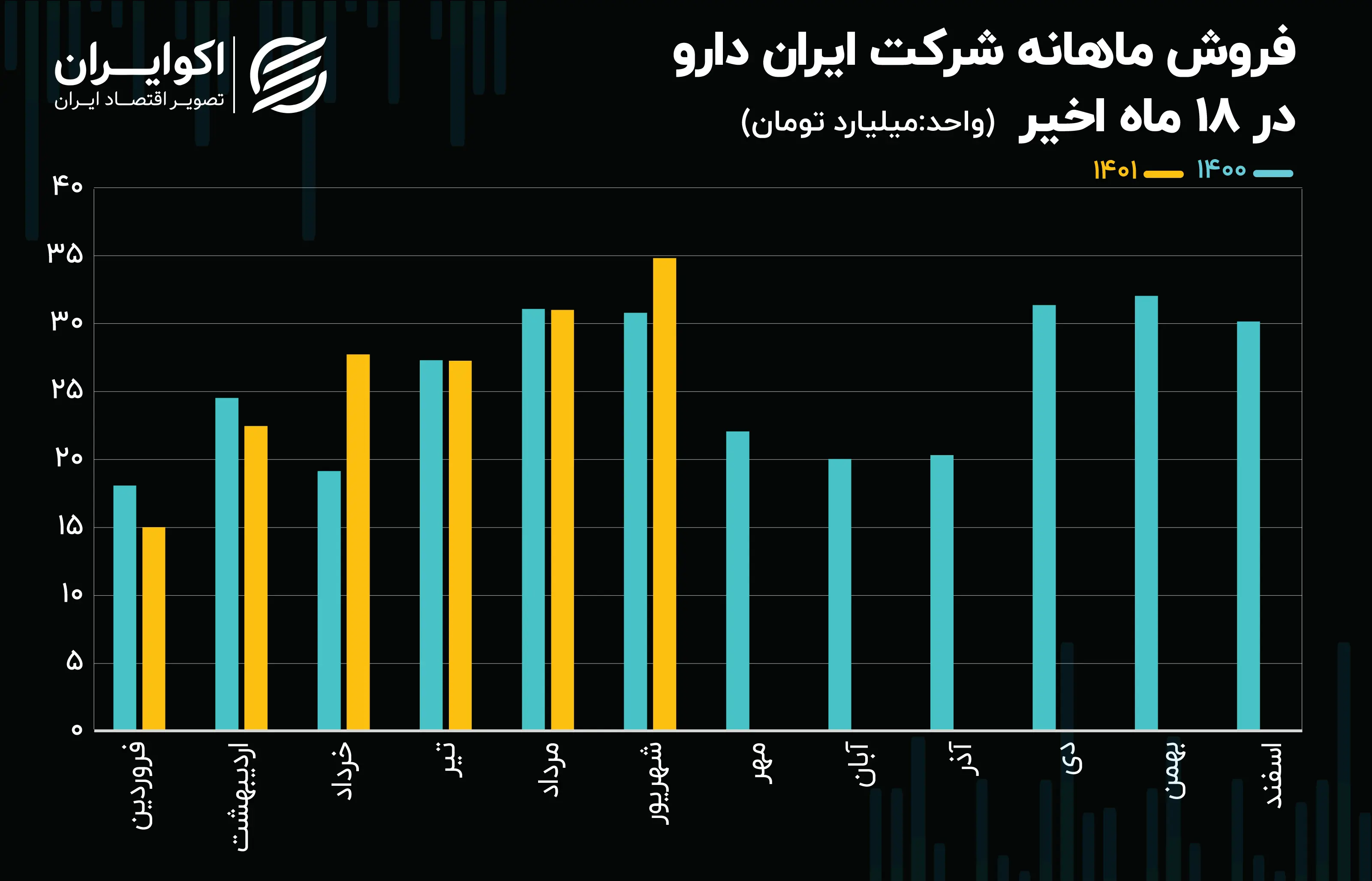 فروش ماهانه دیران07.17
