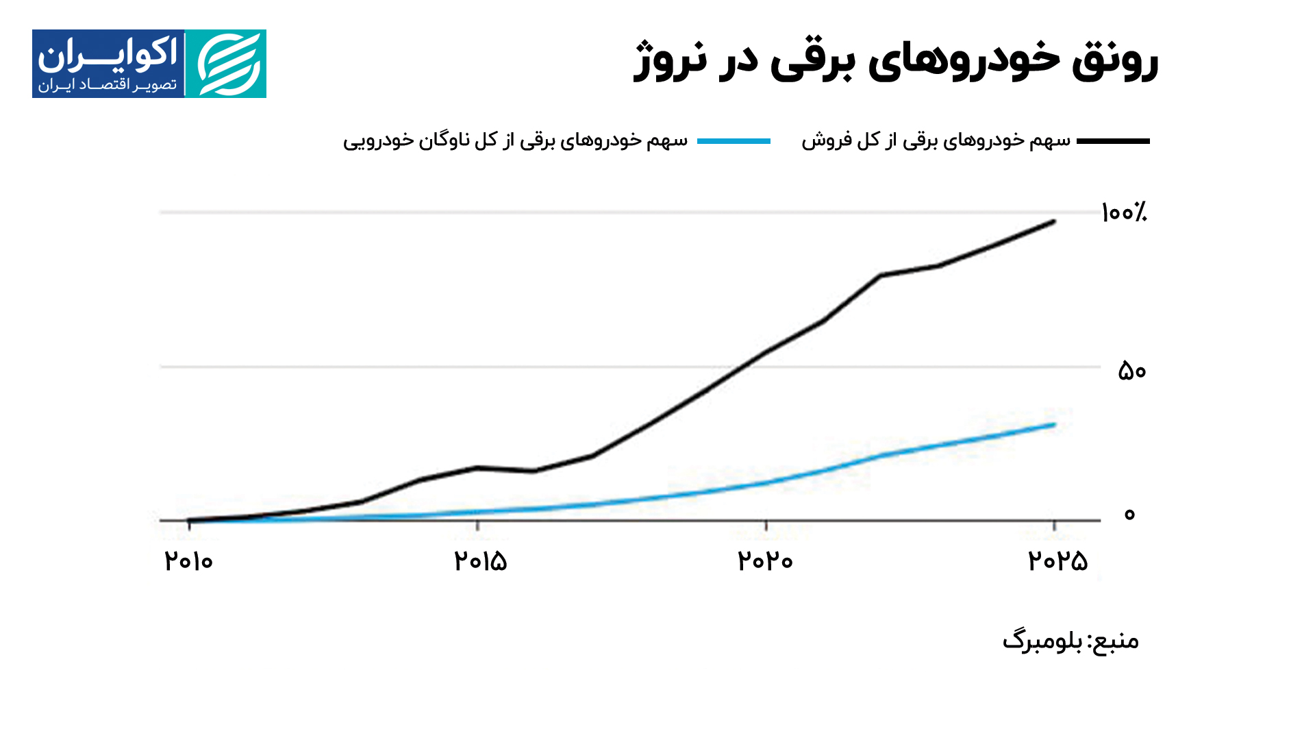 رونق خودروهای برقی در نروژ