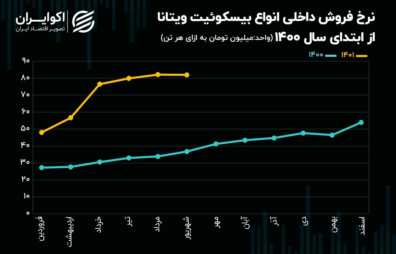 ویتانا