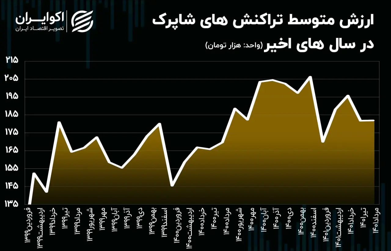 تراکنش بانکی شاپرک