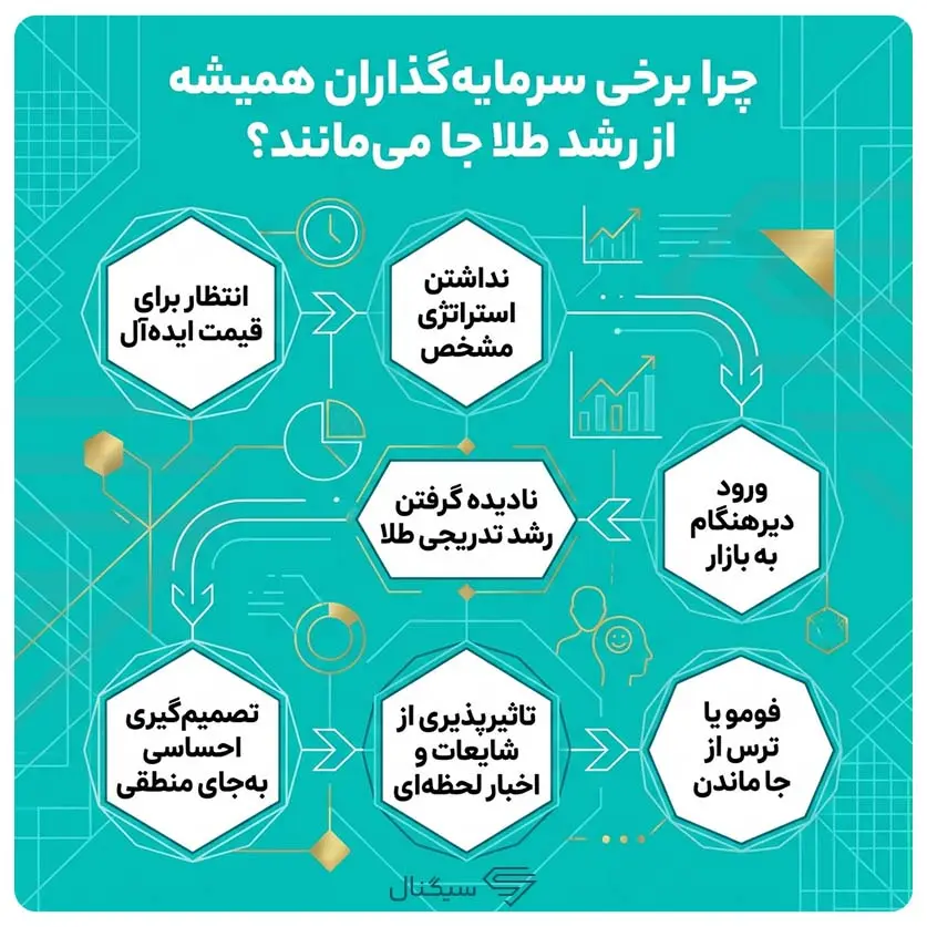 اینفوگرافی-چرا همیشه برخی از سرمایه‌گذاران از رشد طلا جا می‌مانند؟