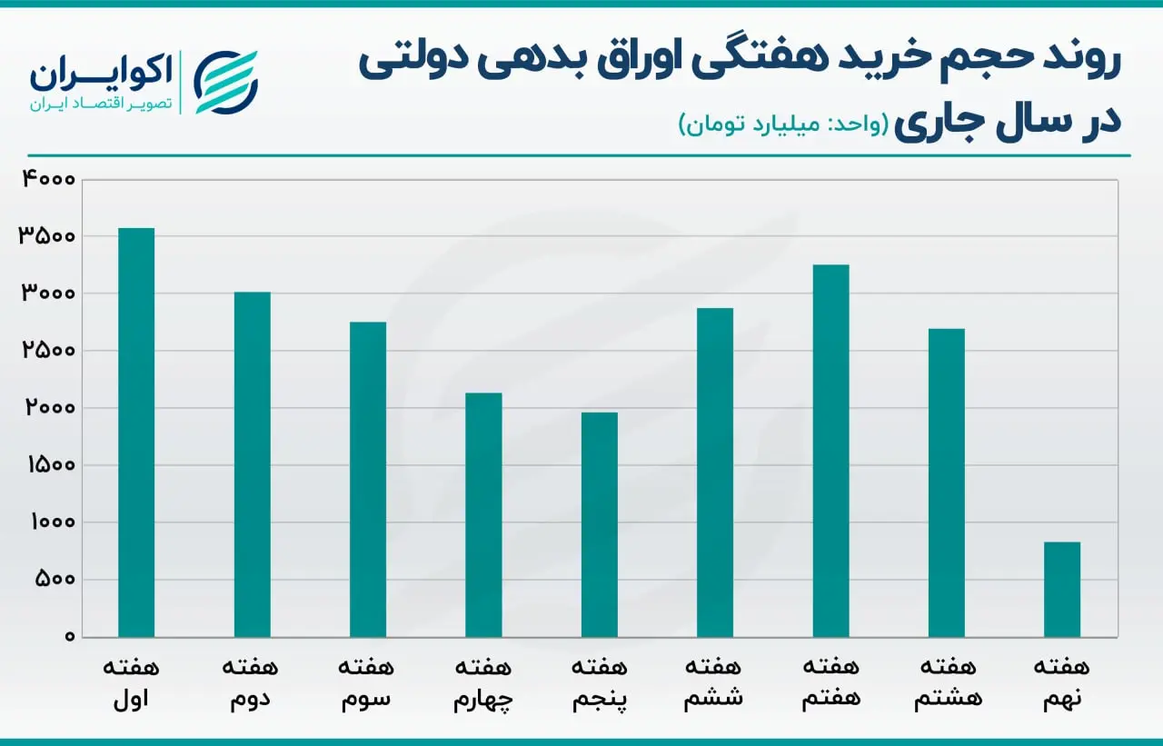 اوراق بدهی دولتی