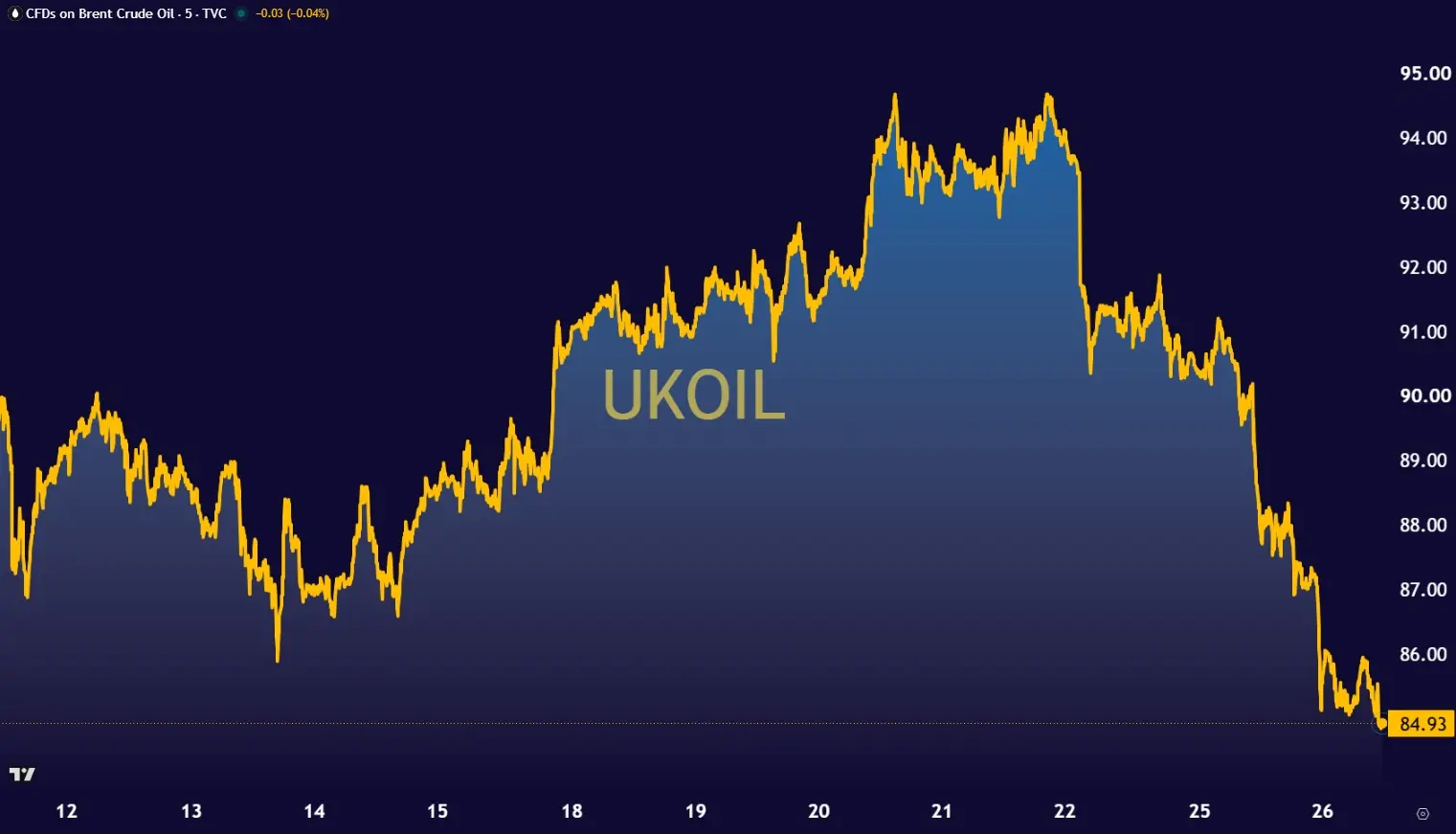 UKOIL260826