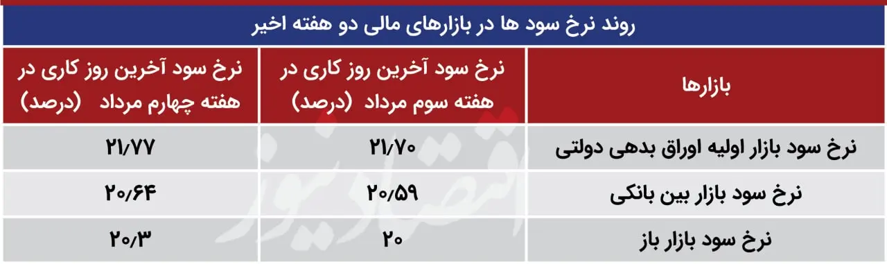 نرخ سود