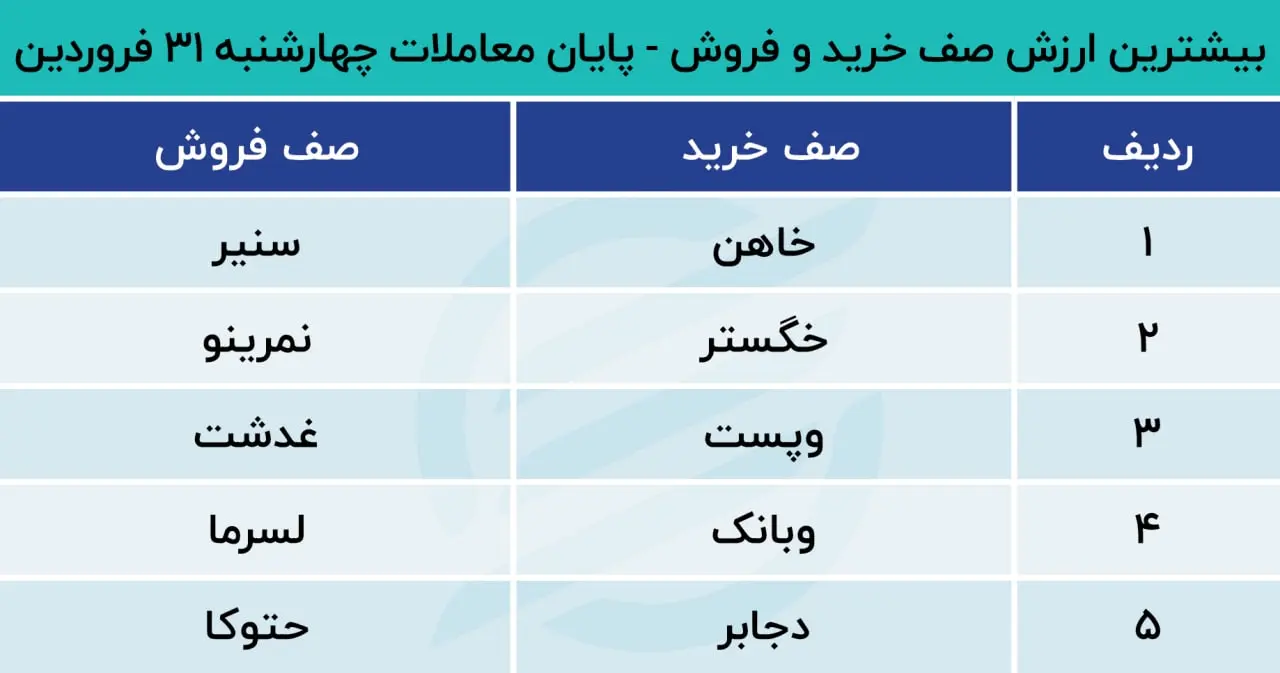 پیش بینی بورس