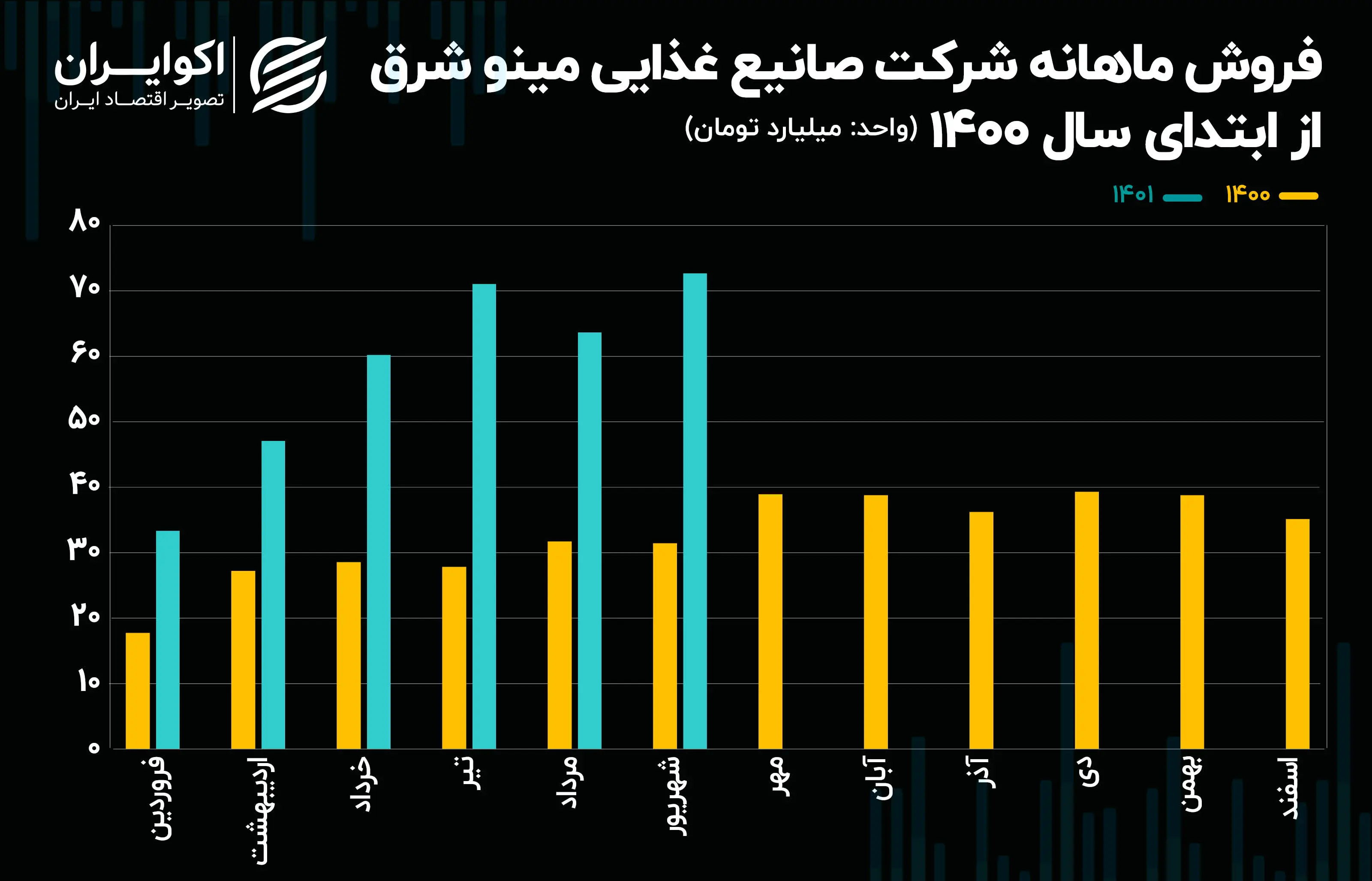 فروش ماهانه غمینو07.25